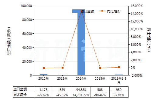 2012-2016年9月中國克拉維酸及其鹽(HS29349950)進口總額及增速統(tǒng)計